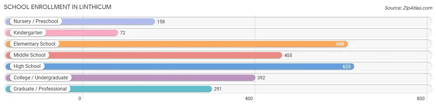 School Enrollment in Linthicum