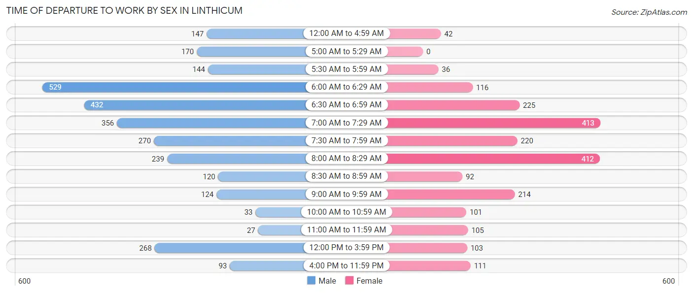 Time of Departure to Work by Sex in Linthicum