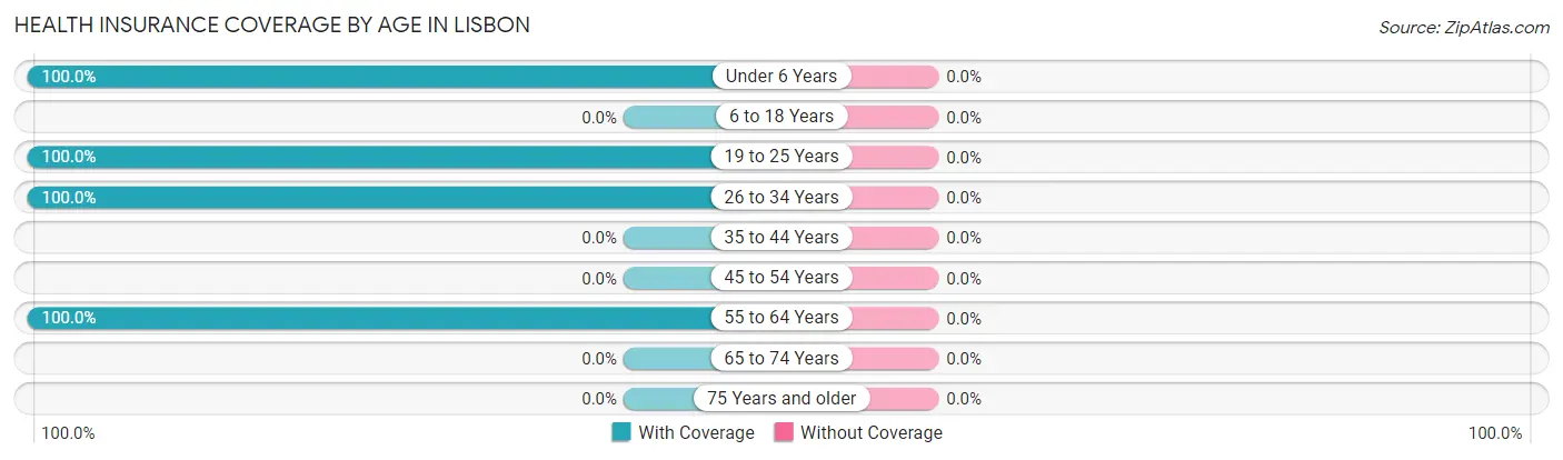 Health Insurance Coverage by Age in Lisbon