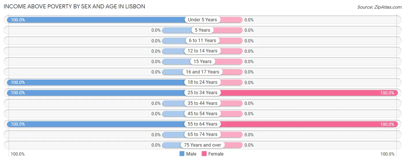 Income Above Poverty by Sex and Age in Lisbon