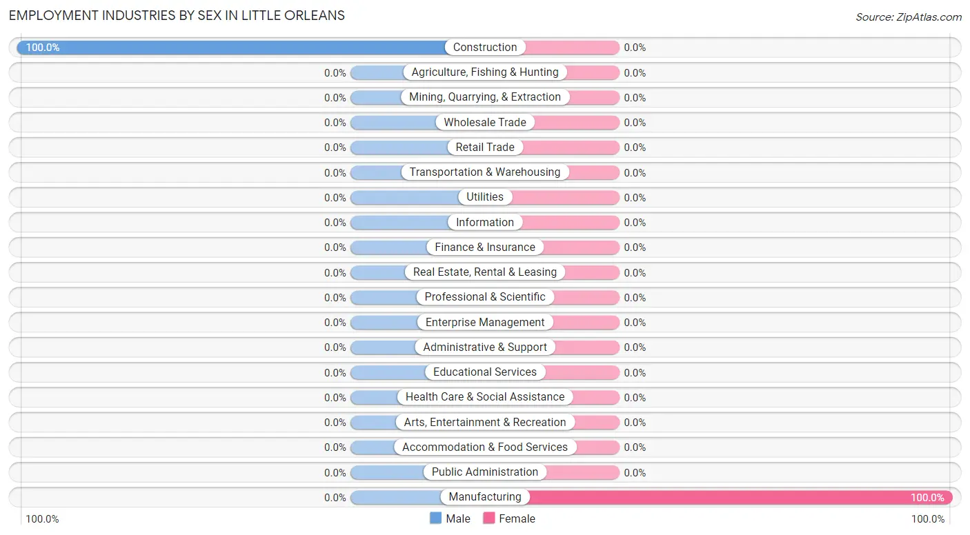 Employment Industries by Sex in Little Orleans