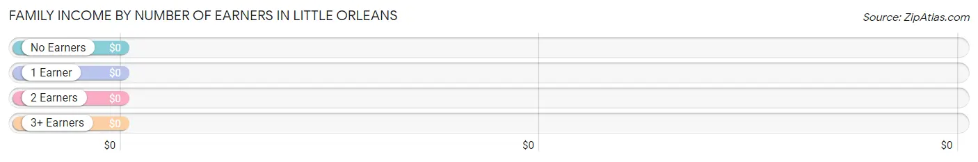 Family Income by Number of Earners in Little Orleans