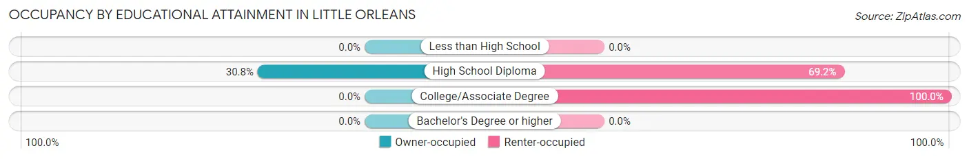 Occupancy by Educational Attainment in Little Orleans