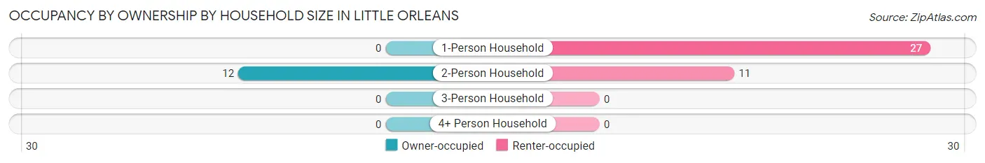 Occupancy by Ownership by Household Size in Little Orleans