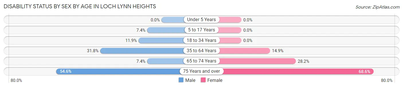 Disability Status by Sex by Age in Loch Lynn Heights