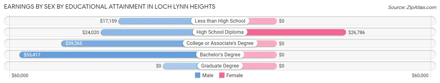Earnings by Sex by Educational Attainment in Loch Lynn Heights