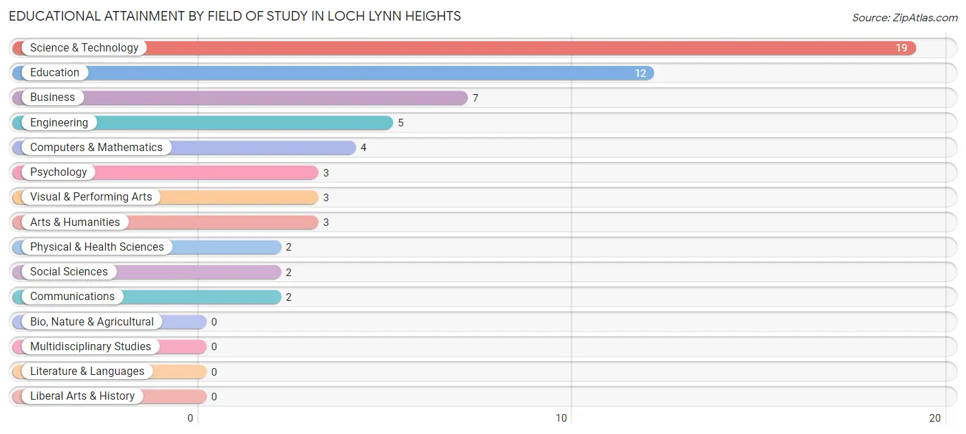 Educational Attainment by Field of Study in Loch Lynn Heights