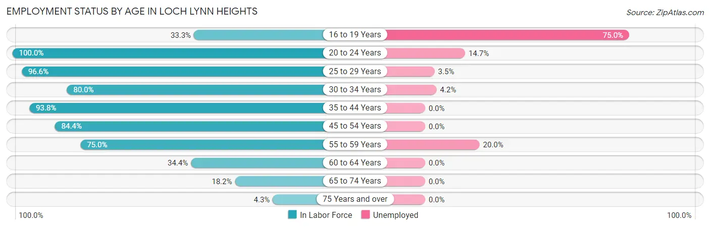 Employment Status by Age in Loch Lynn Heights