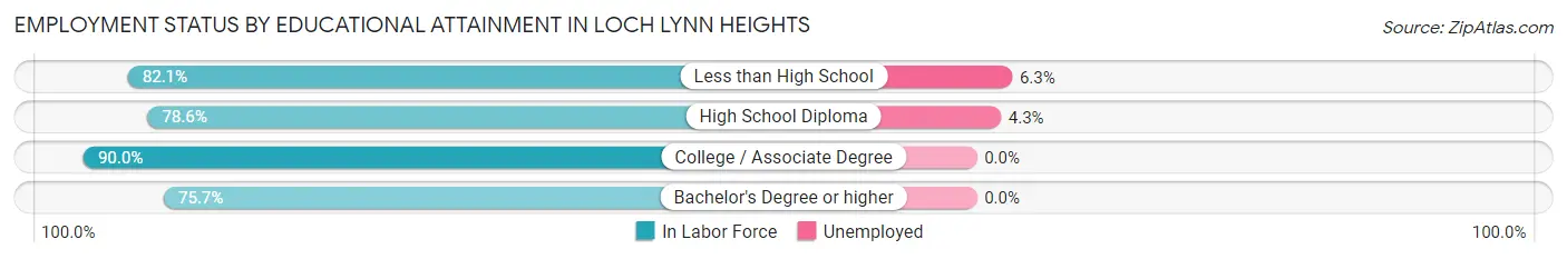 Employment Status by Educational Attainment in Loch Lynn Heights