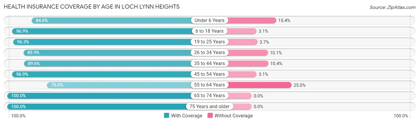 Health Insurance Coverage by Age in Loch Lynn Heights