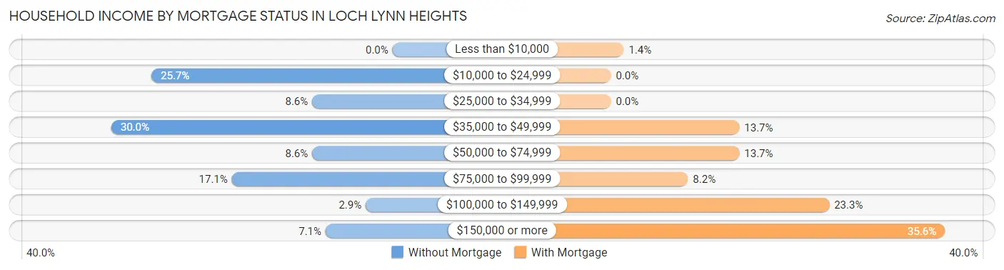 Household Income by Mortgage Status in Loch Lynn Heights