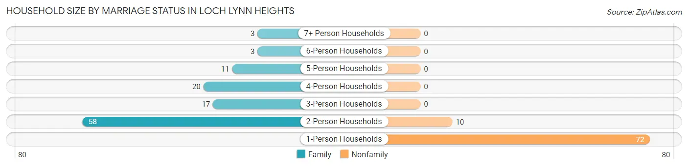 Household Size by Marriage Status in Loch Lynn Heights