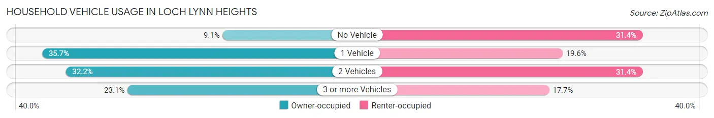 Household Vehicle Usage in Loch Lynn Heights