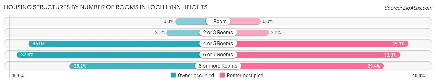 Housing Structures by Number of Rooms in Loch Lynn Heights