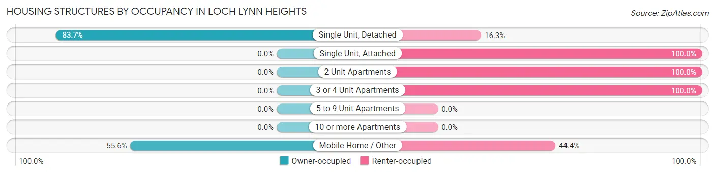 Housing Structures by Occupancy in Loch Lynn Heights