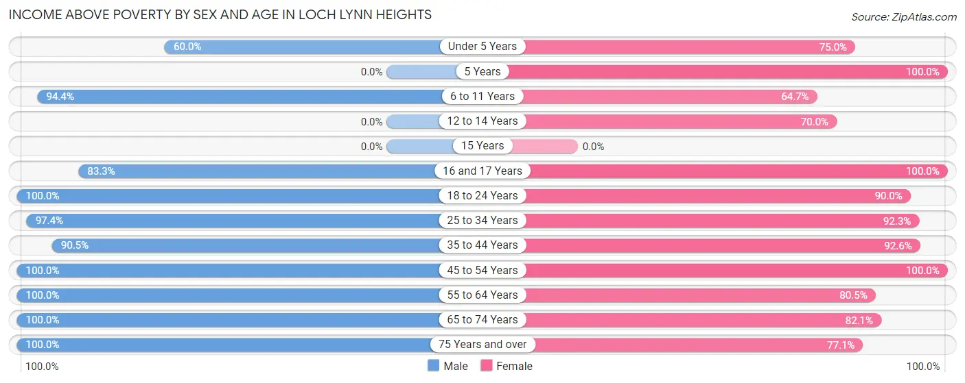 Income Above Poverty by Sex and Age in Loch Lynn Heights