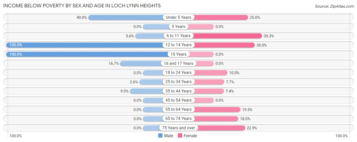 Income Below Poverty by Sex and Age in Loch Lynn Heights