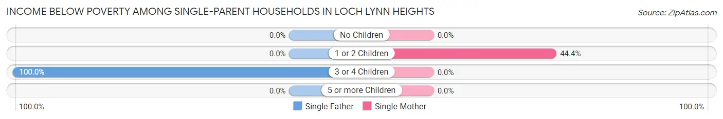 Income Below Poverty Among Single-Parent Households in Loch Lynn Heights