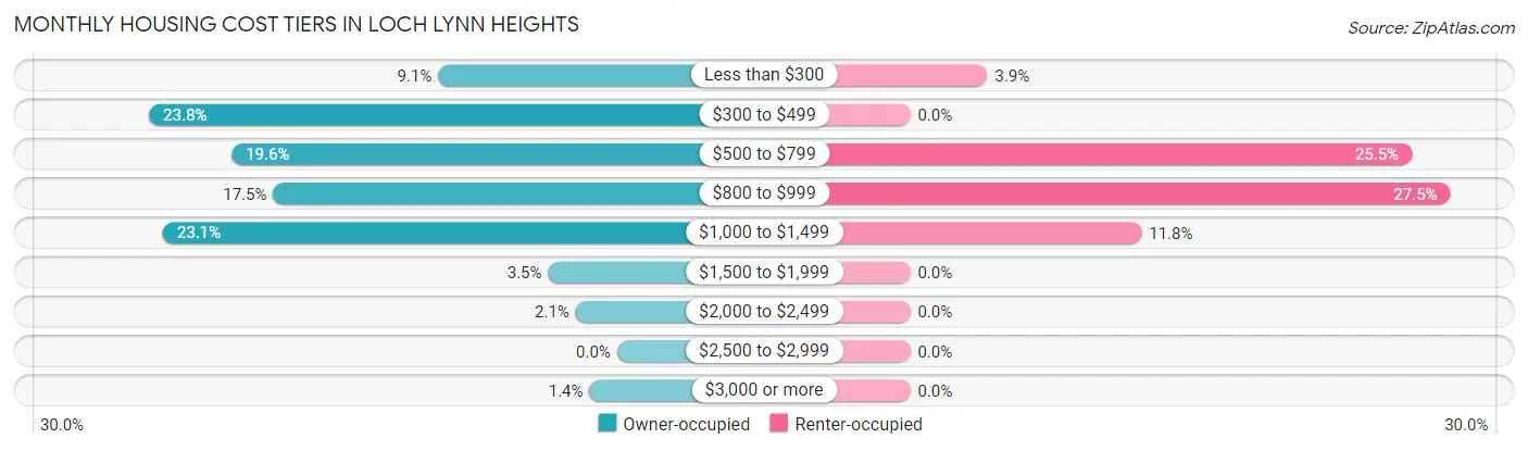 Monthly Housing Cost Tiers in Loch Lynn Heights