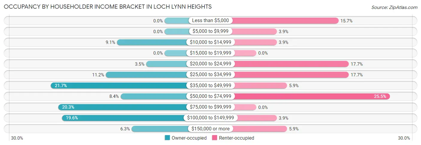 Occupancy by Householder Income Bracket in Loch Lynn Heights
