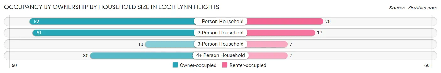 Occupancy by Ownership by Household Size in Loch Lynn Heights