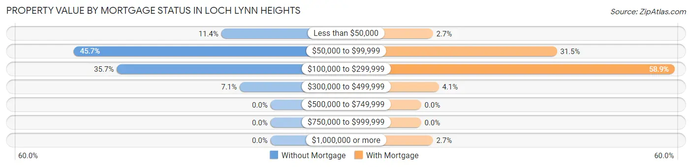 Property Value by Mortgage Status in Loch Lynn Heights