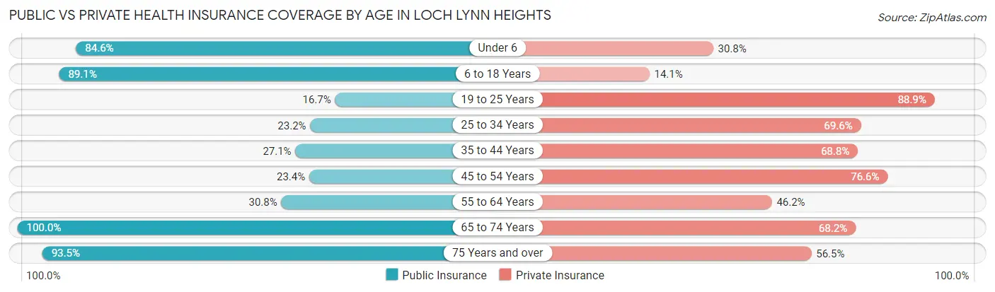 Public vs Private Health Insurance Coverage by Age in Loch Lynn Heights