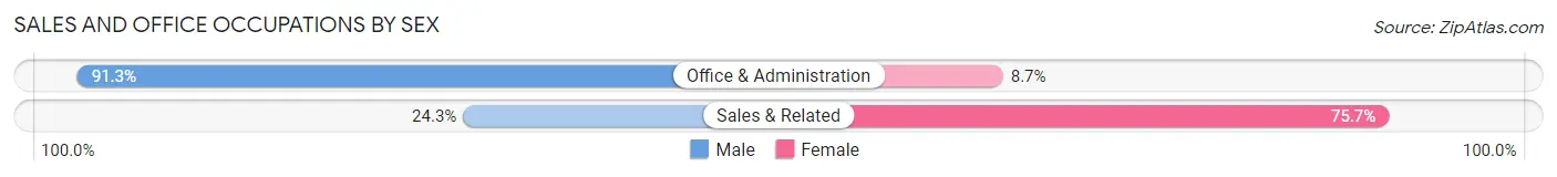Sales and Office Occupations by Sex in Loch Lynn Heights