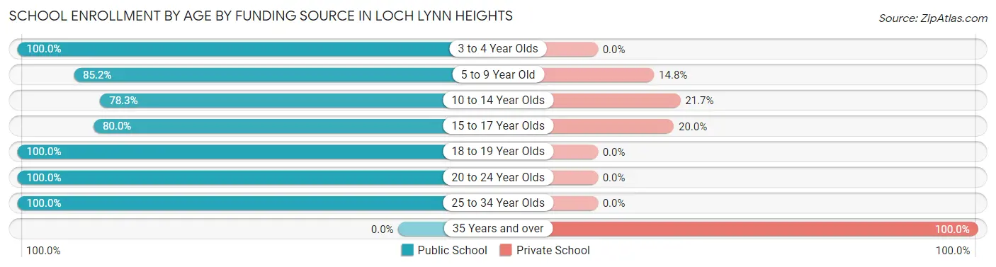 School Enrollment by Age by Funding Source in Loch Lynn Heights