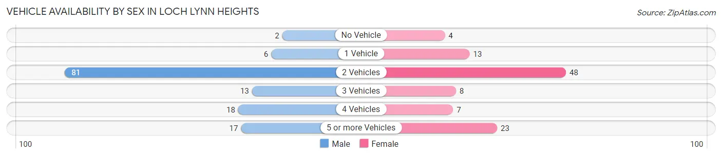 Vehicle Availability by Sex in Loch Lynn Heights