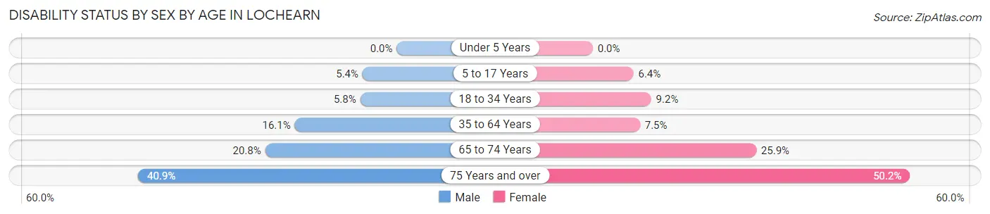 Disability Status by Sex by Age in Lochearn