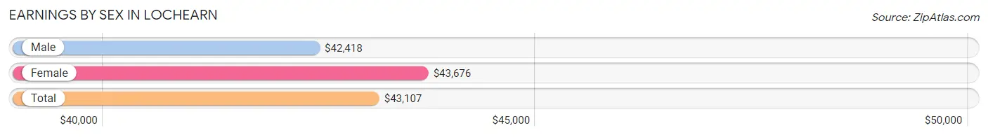 Earnings by Sex in Lochearn