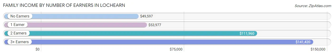 Family Income by Number of Earners in Lochearn