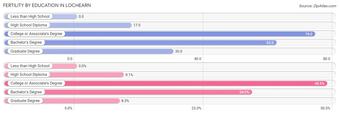 Female Fertility by Education Attainment in Lochearn