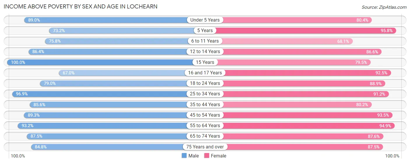 Income Above Poverty by Sex and Age in Lochearn
