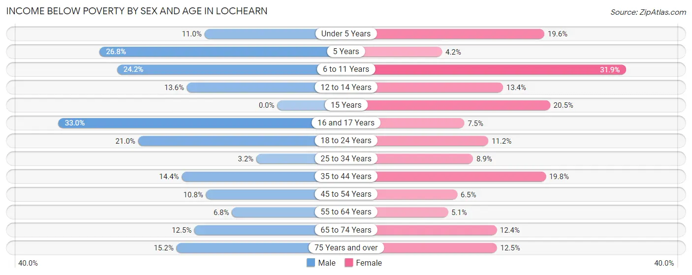 Income Below Poverty by Sex and Age in Lochearn