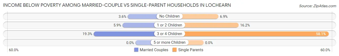 Income Below Poverty Among Married-Couple vs Single-Parent Households in Lochearn