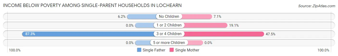 Income Below Poverty Among Single-Parent Households in Lochearn