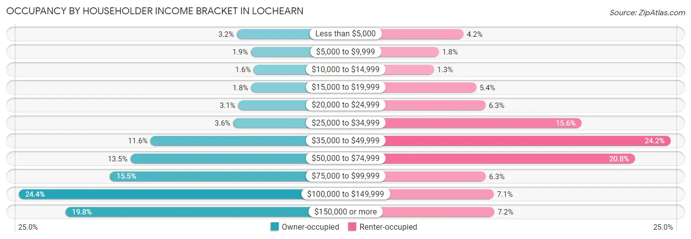 Occupancy by Householder Income Bracket in Lochearn