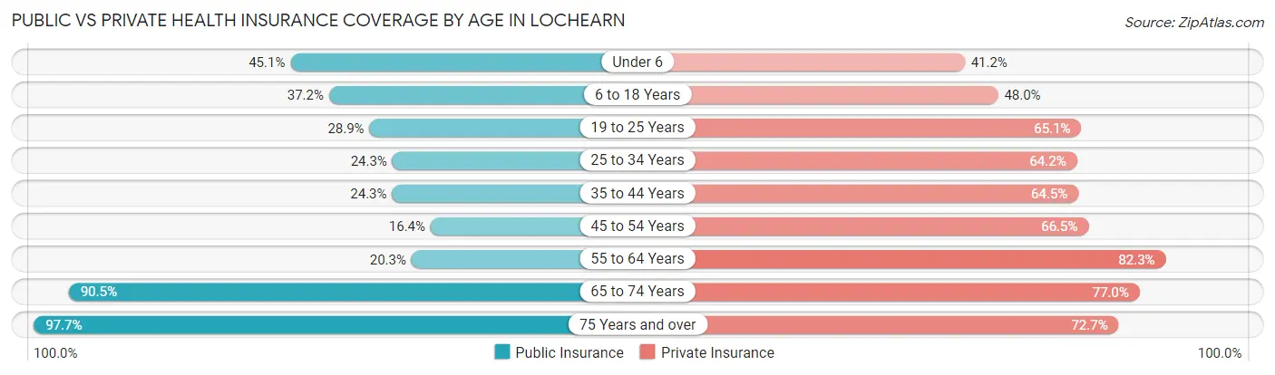 Public vs Private Health Insurance Coverage by Age in Lochearn