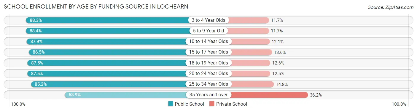 School Enrollment by Age by Funding Source in Lochearn