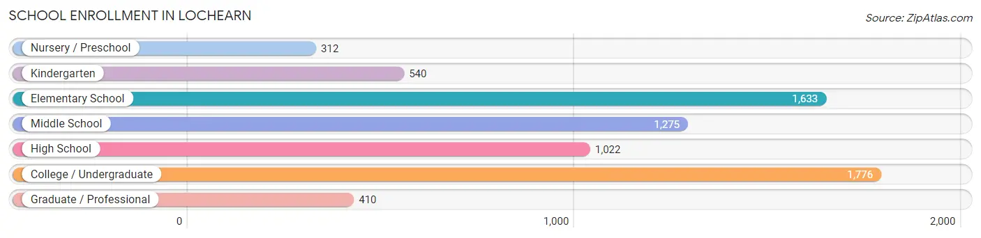 School Enrollment in Lochearn