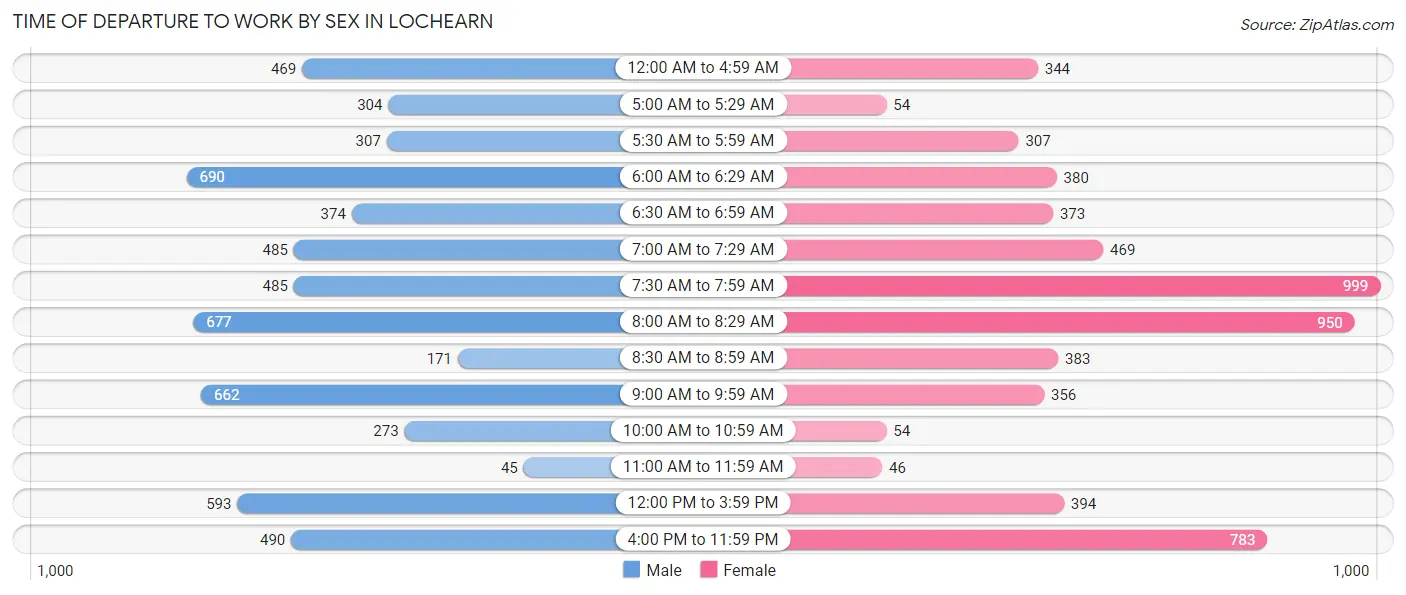 Time of Departure to Work by Sex in Lochearn