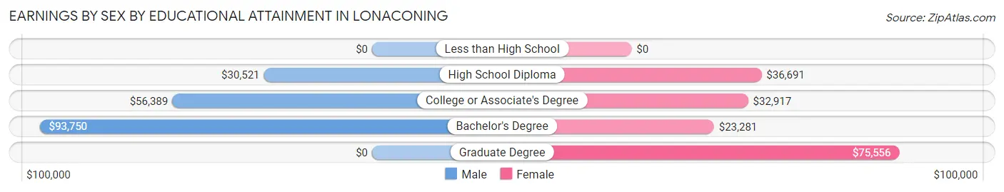 Earnings by Sex by Educational Attainment in Lonaconing
