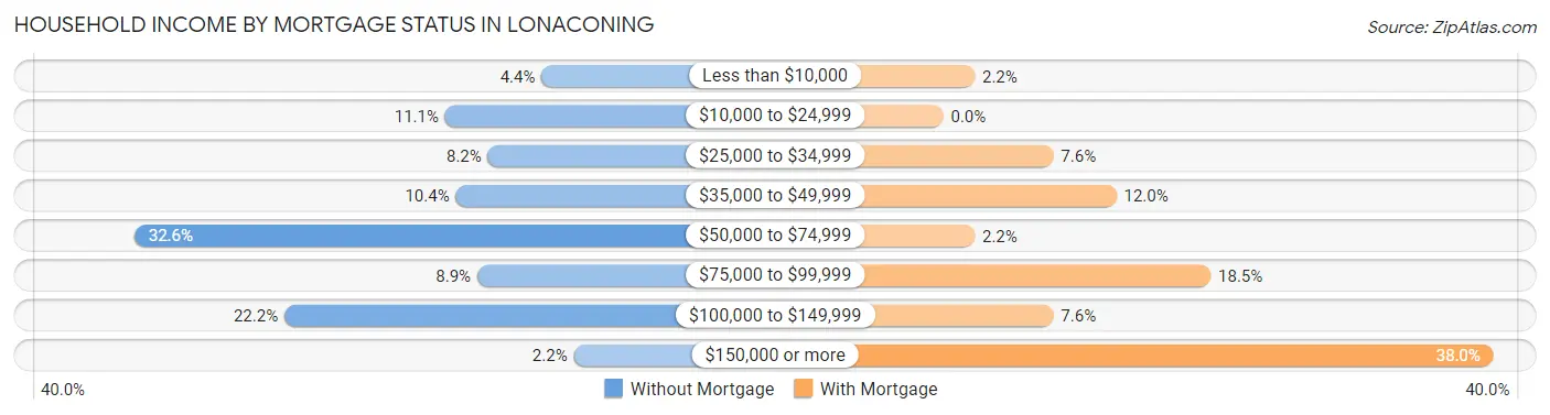 Household Income by Mortgage Status in Lonaconing