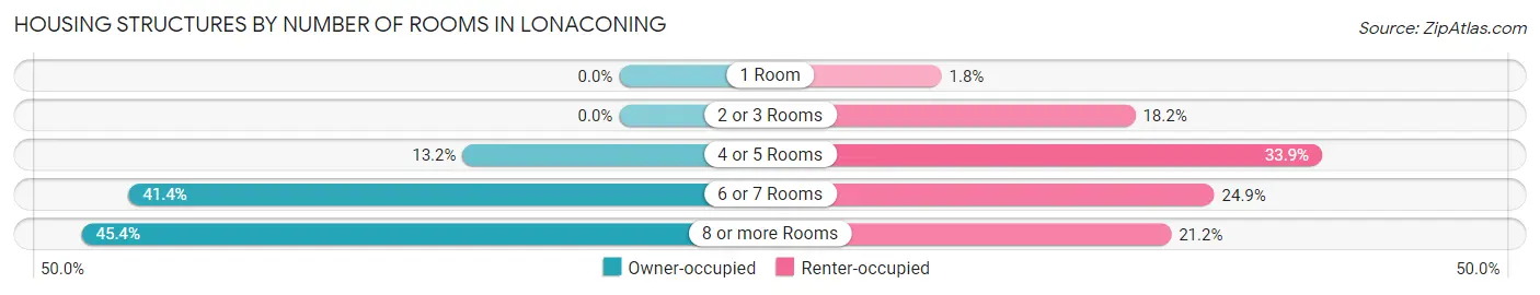 Housing Structures by Number of Rooms in Lonaconing