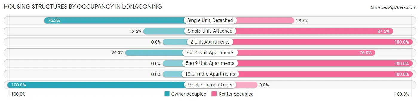 Housing Structures by Occupancy in Lonaconing