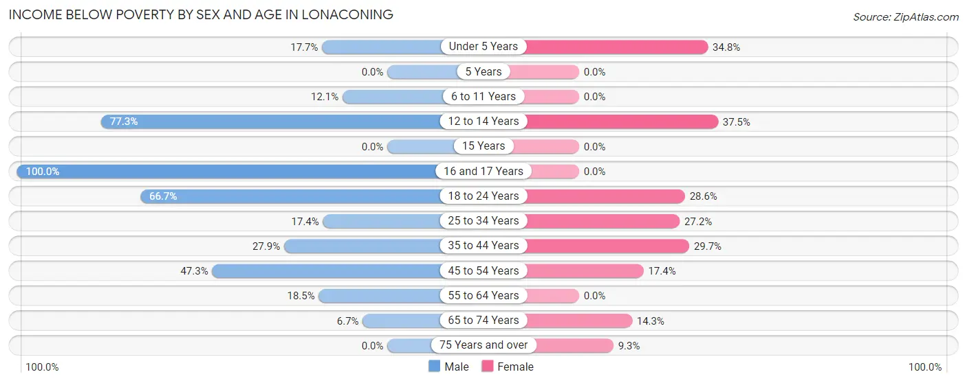 Income Below Poverty by Sex and Age in Lonaconing