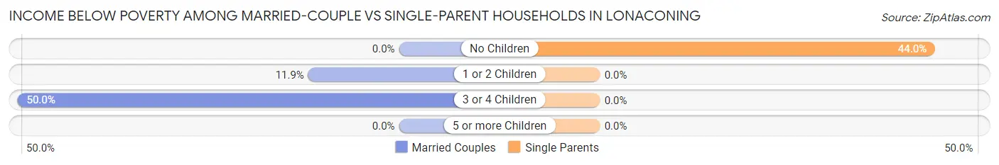 Income Below Poverty Among Married-Couple vs Single-Parent Households in Lonaconing