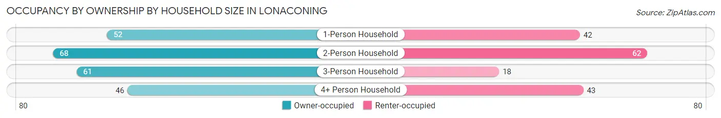 Occupancy by Ownership by Household Size in Lonaconing